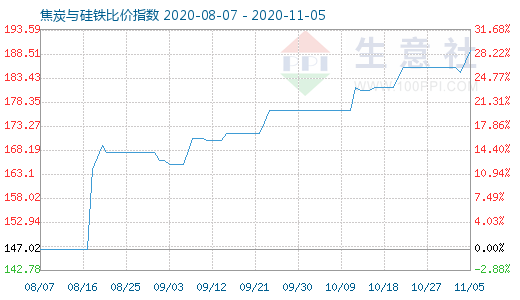 11月5日焦炭與硅鐵比價指數圖