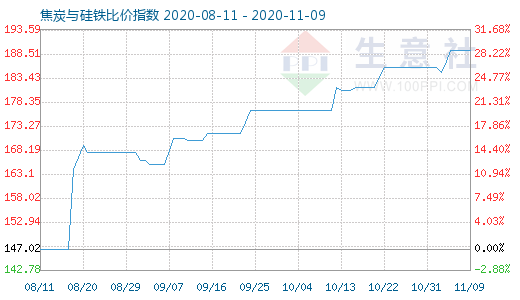 11月9日焦炭與硅鐵比價(jià)指數(shù)圖