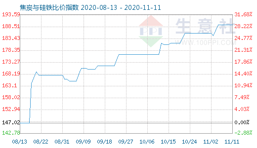 11月11日焦炭與硅鐵比價指數圖