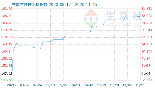 11月15日焦炭與硅鐵比價指數圖