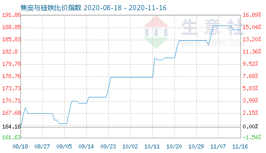 11月16日焦炭與硅鐵比價指數圖