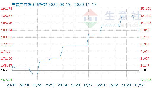 11月17日焦炭與硅鐵比價(jià)指數(shù)圖