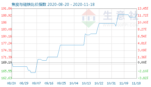 11月18日焦炭與硅鐵比價指數圖