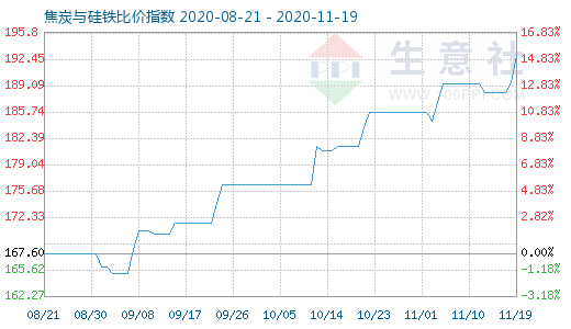 11月19日焦炭與硅鐵比價指數(shù)圖