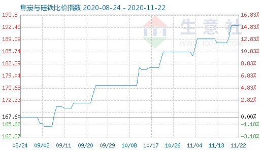 11月22日焦炭與硅鐵比價指數(shù)圖