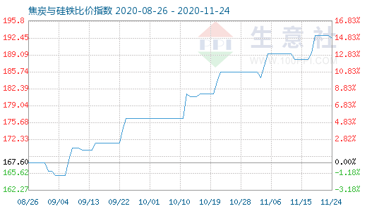 11月24日焦炭與硅鐵比價指數圖