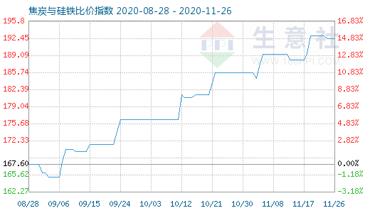 11月26日焦炭與硅鐵比價指數(shù)圖