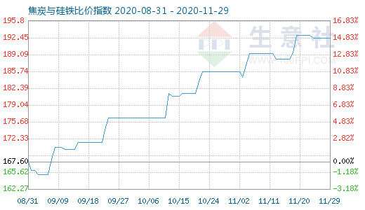 11月29日焦炭與硅鐵比價指數圖
