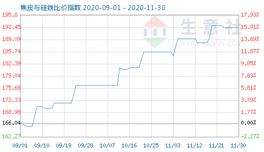 11月30日焦炭與硅鐵比價指數圖