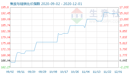 12月1日焦炭與硅鐵比價指數(shù)圖