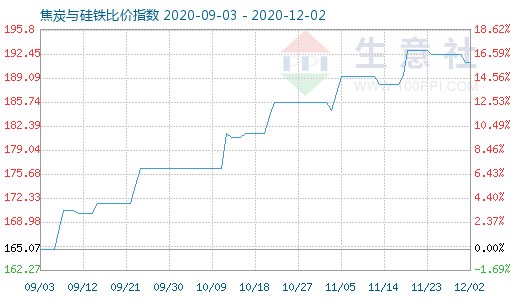 12月2日焦炭與硅鐵比價指數圖