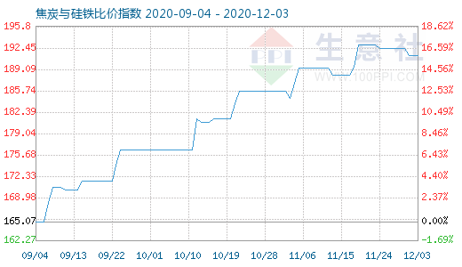 12月3日焦炭與硅鐵比價(jià)指數(shù)圖