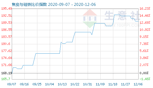 12月6日焦炭與硅鐵比價指數圖
