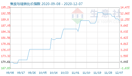12月7日焦炭與硅鐵比價(jià)指數(shù)圖