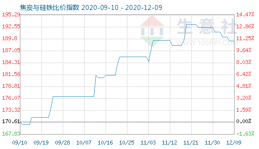 12月9日焦炭與硅鐵比價指數圖