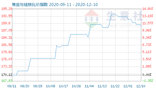 12月10日焦炭與硅鐵比價指數圖