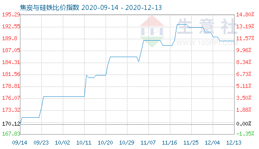 12月13日焦炭與硅鐵比價指數(shù)圖