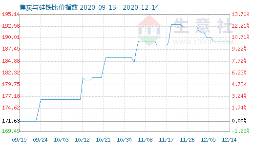12月14日焦炭與硅鐵比價指數圖