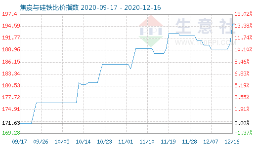 12月16日焦炭與硅鐵比價指數(shù)圖