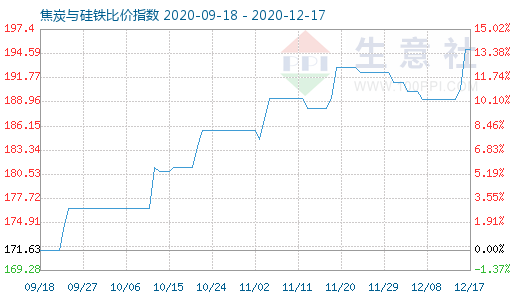 12月17日焦炭與硅鐵比價(jià)指數(shù)圖