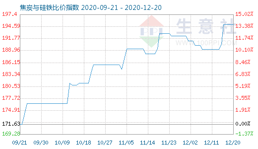 12月20日焦炭與硅鐵比價(jià)指數(shù)圖