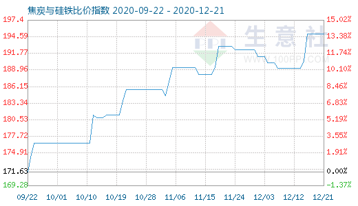 12月21日焦炭與硅鐵比價指數(shù)圖