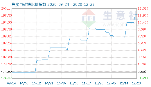 12月23日焦炭與硅鐵比價指數圖