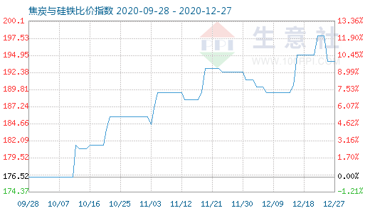 12月27日焦炭與硅鐵比價指數圖