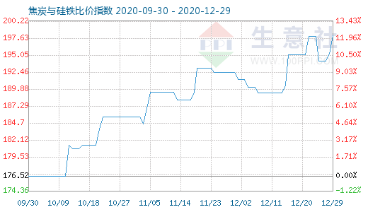 12月29日焦炭與硅鐵比價指數圖