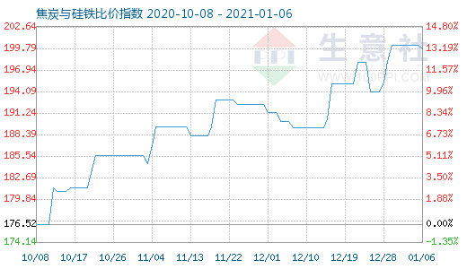 1月6日焦炭與硅鐵比價(jià)指數(shù)圖