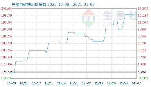 1月7日焦炭與硅鐵比價(jià)指數(shù)圖