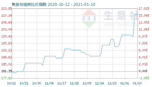 1月10日焦炭與硅鐵比價指數圖