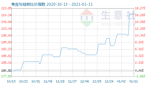 1月11日焦炭與硅鐵比價指數圖