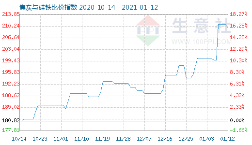 1月12日焦炭與硅鐵比價指數圖