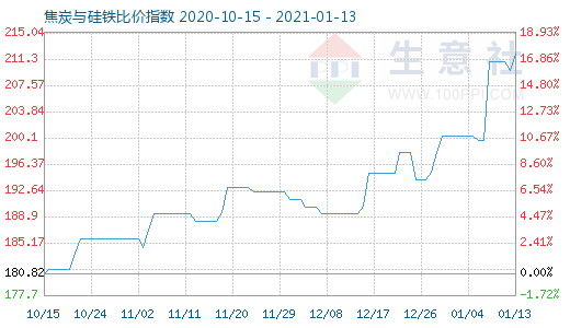 1月13日焦炭與硅鐵比價指數圖