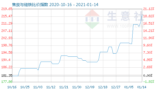1月14日焦炭與硅鐵比價(jià)指數(shù)圖