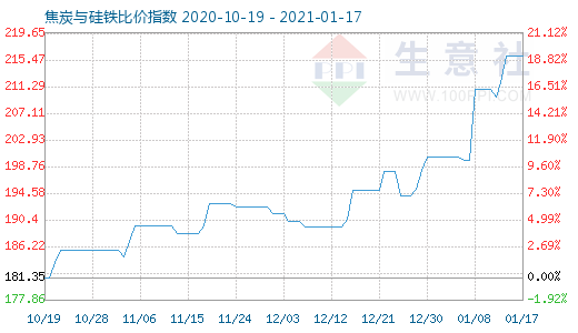 1月17日焦炭與硅鐵比價指數(shù)圖