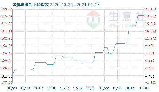 1月18日焦炭與硅鐵比價指數(shù)圖