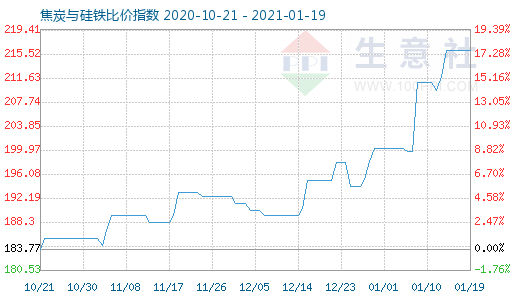 1月19日焦炭與硅鐵比價指數圖