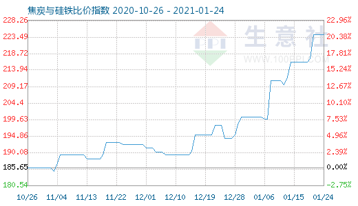1月24日焦炭與硅鐵比價指數圖