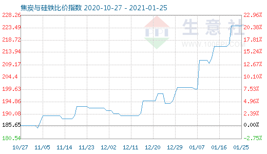 1月25日焦炭與硅鐵比價指數圖