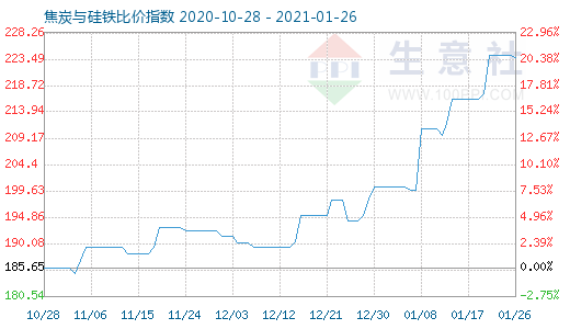 1月26日焦炭與硅鐵比價(jià)指數(shù)圖