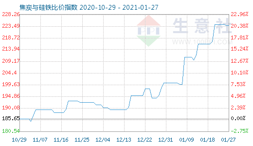 1月27日焦炭與硅鐵比價指數圖