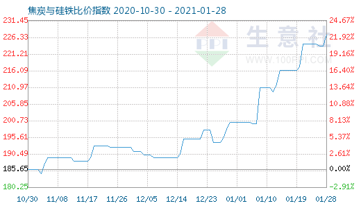 1月28日焦炭與硅鐵比價指數(shù)圖