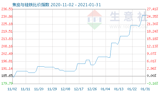 1月31日焦炭與硅鐵比價(jià)指數(shù)圖
