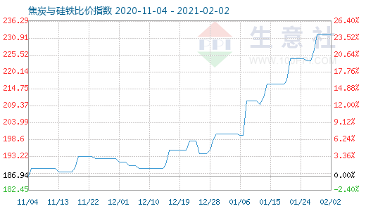 2月2日焦炭與硅鐵比價指數(shù)圖