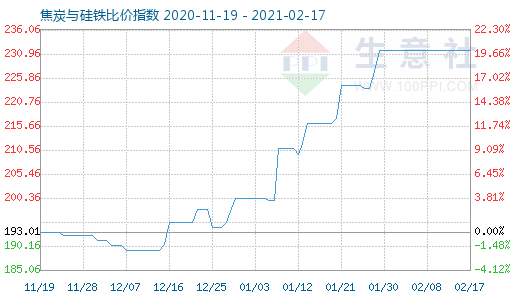 2月17日焦炭與硅鐵比價指數圖