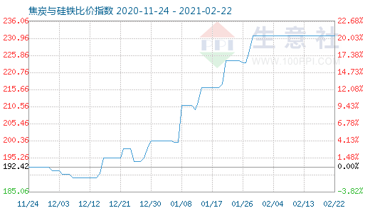 2月22日焦炭與硅鐵比價指數圖