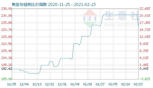 2月23日焦炭與硅鐵比價指數(shù)圖