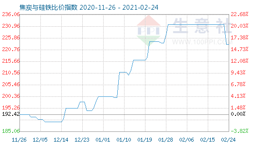 2月24日焦炭與硅鐵比價指數圖